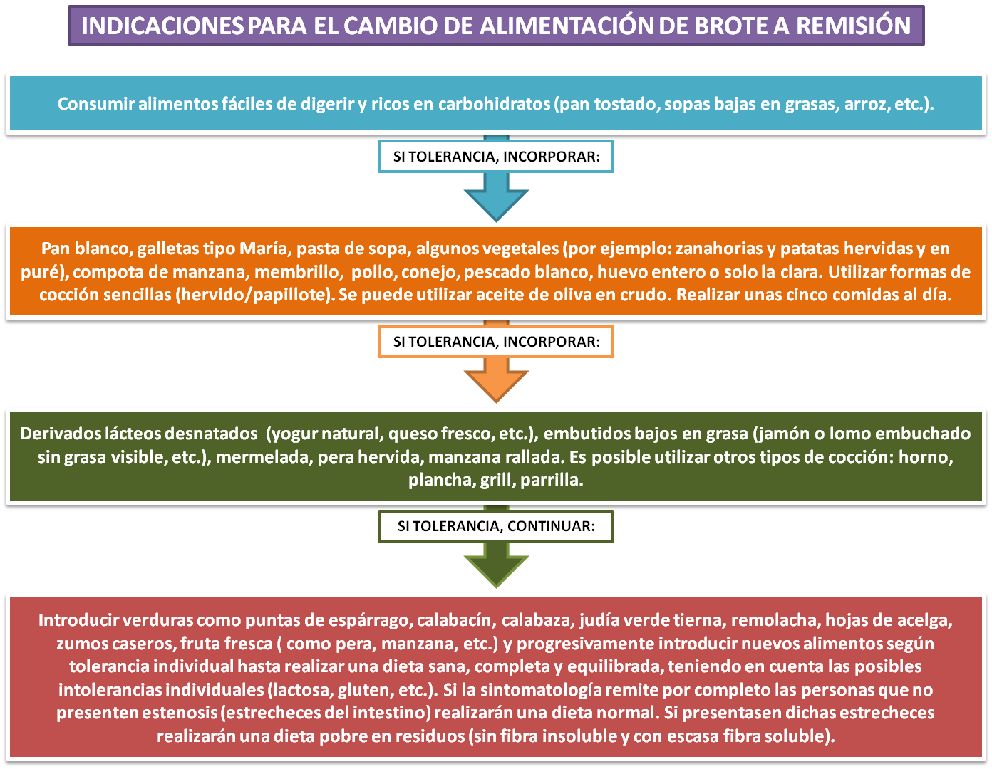 alimentación para pacientes con colitis ulcerosa